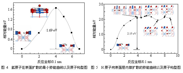 (110)表面吸附和扩散的理论研究